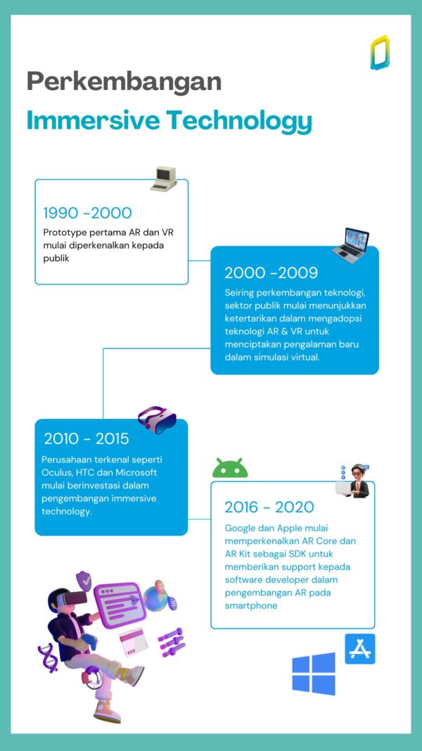 Immersive Technology, Awal Mula Dan Perkembangannya - Hologram Indonesia